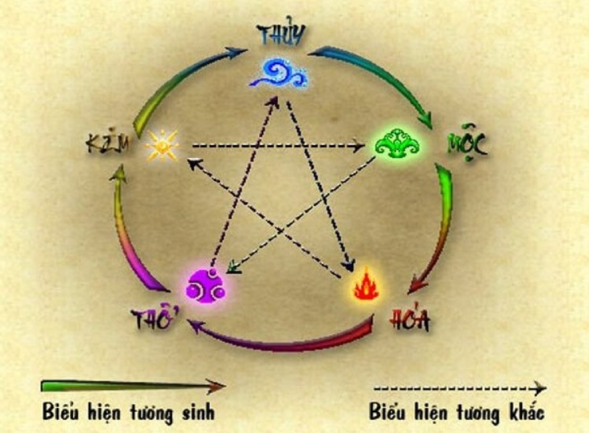 cach-tinh-lo-de-theo-ngu-hanh cách tính lô đề theo ngũ hành